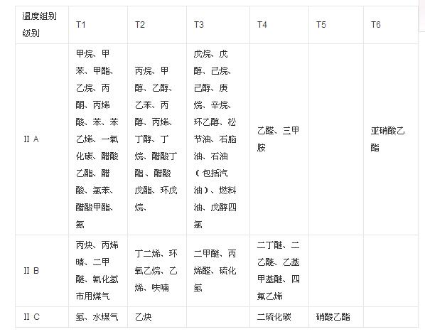 爆炸性氣體混合物分類(lèi)